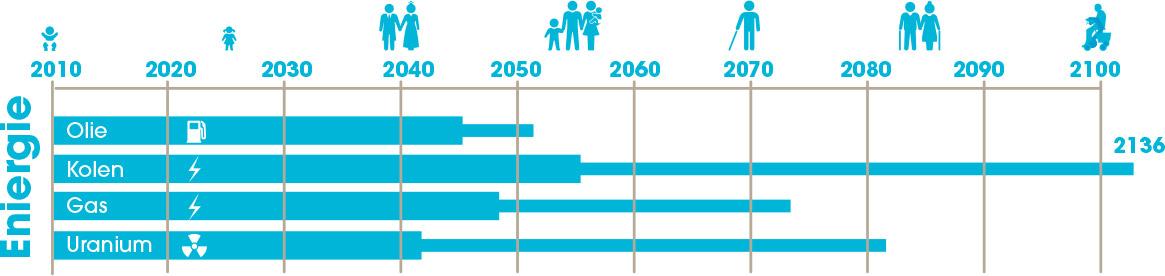 Hoe ga jij je verwarmen na 2050?