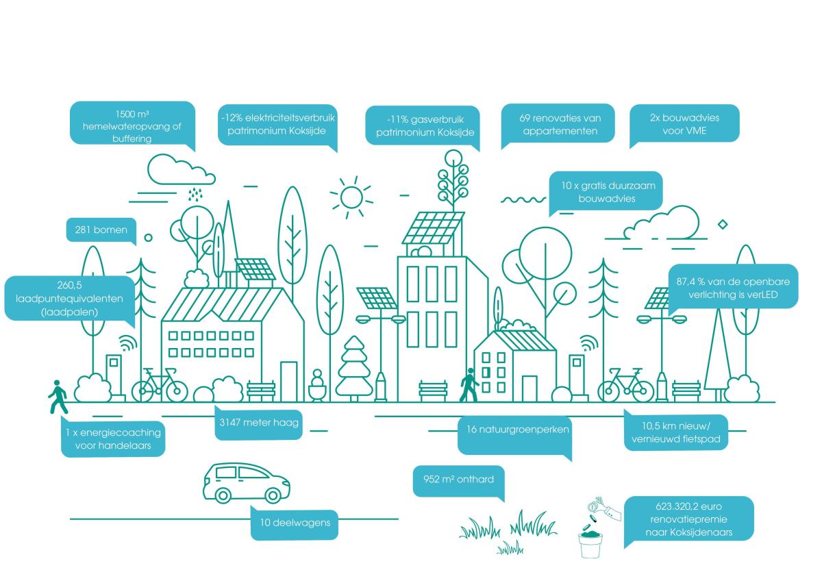 klimaatrapport Grote onderscheiding voor Koksijde: meer dan 10 km haag, 600.000 euro premies en een nieuw brongebied Goed nieuws vraagt soms om cijfers. En met deze cijfers scoort Koksijde.